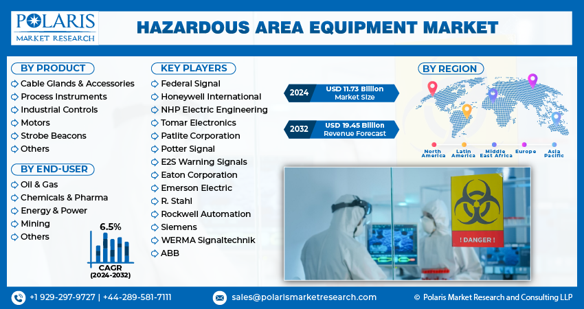 Hazardous Area Equipment Market Size